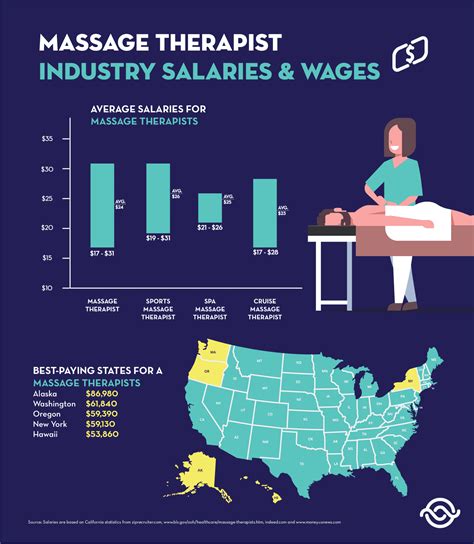 average pay for massage therapist|massuese salary.